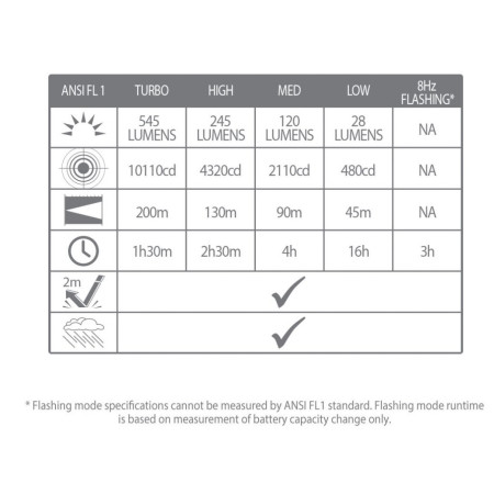 Latarka Lifesystems Intensity 545 Hand Torch, Rechargeable / AAA Battery
