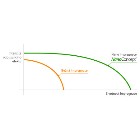Impregnacja do namiotów NanoConcept Nano 500 ml
