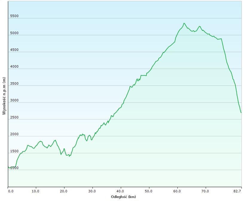 Profil wysokościowy trasy Dhaulagiri